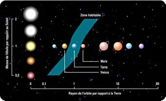 aterialisation de la zone continuellement habitable en fonction de la taille de l’etoile et de la distance entre l'etoile et la planete