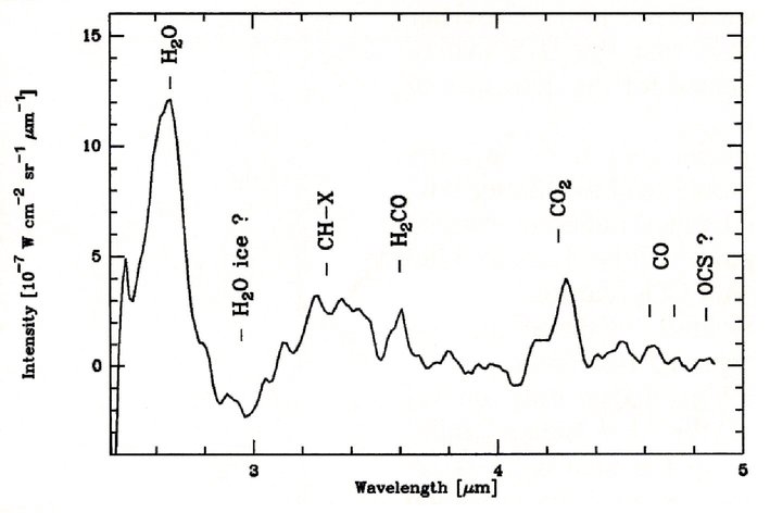 Spectre d'émission de la comète de Halley dans la gamme 2,4 à 5µ montrant quelques éléments légers