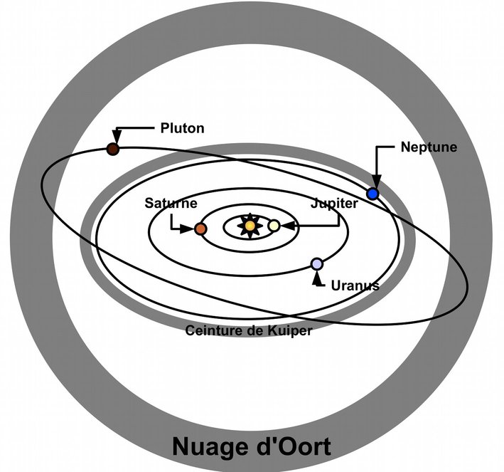 Localisation des deux réservoirs de comètes : la ceinture de Kuiper et le nuage d'Oort